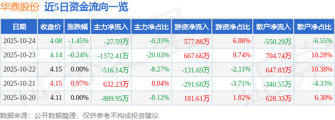股票行情快报:华鼎股份(601113)10月24日主力资金净卖出27.59万元