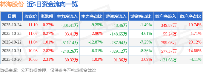 股票行情快报:林海股份(600099)10月24日主力资金净卖出301.41万元
