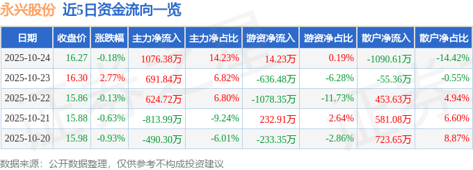 股票行情快报:永兴股份(601033)10月24日主力资金净买入1076.38万元