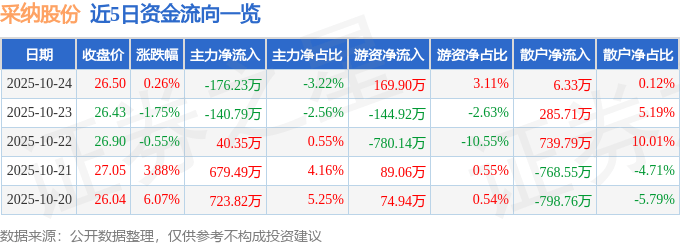 股票行情快报:采纳股份(301122)10月24日主力资金净卖出176.23万元