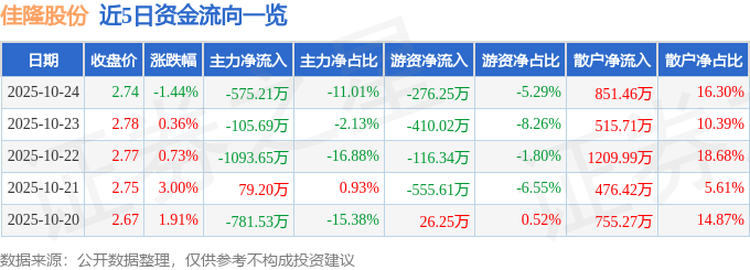股票行情快报:佳隆股份(002495)10月24日主力资金净卖出575.21万元