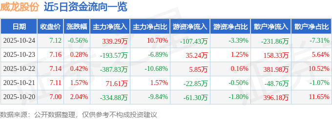 股票行情快报:威龙股份(603779)10月24日主力资金净买入339.29万元