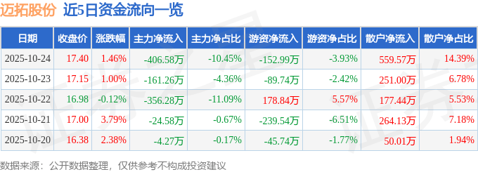 股票行情快报：迈拓股份（301006）10月24日主力资金净卖出406.58万元