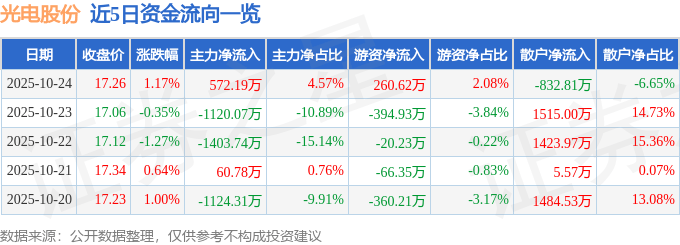 股票行情快报：光电股份（600184）10月24日主力资金净买入572.19万元