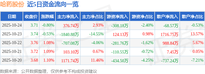 股票行情快报:哈药股份(600664)10月24日主力资金净买入376.74万元