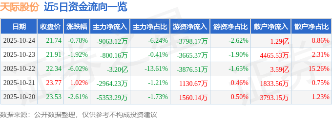 股票行情快报:天际股份(002759)10月24日主力资金净卖出9063.12万元