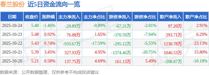 股票行情快报:春兰股份(600854)10月24日主力资金净卖出29.89万元
