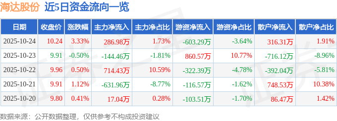 股票行情快报:海达股份(300320)10月24日主力资金净买入286.98万元