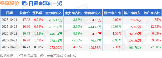 股票行情快报:铁流股份(603926)10月24日主力资金净卖出165.12万元
