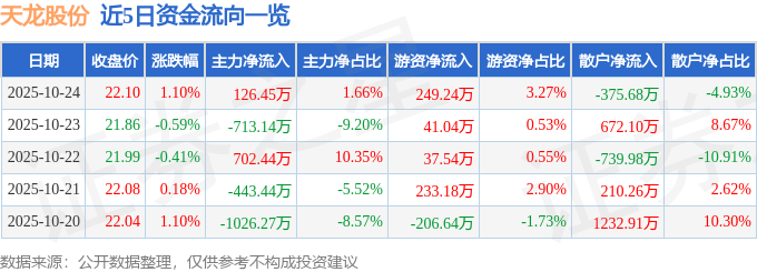 股票行情快报:天龙股份(603266)10月24日主力资金净买入126.45万元