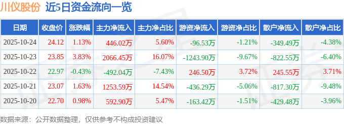 股票行情快报:川仪股份(603100)10月24日主力资金净买入446.02万元