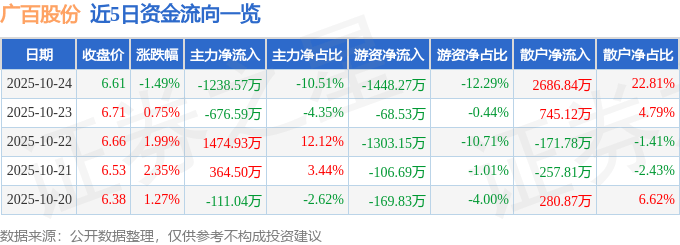 股票行情快报:广百股份(002187)10月24日主力资金净卖出1238.57万元