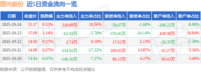 股票行情快报:国光股份(002749)10月24日主力资金净买入318.89万元