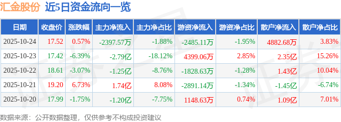 股票行情快报:汇金股份(300368)10月24日主力资金净卖出2397.57万元