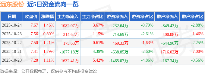 股票行情快报:远东股份(600869)10月24日主力资金净买入1082.07万元