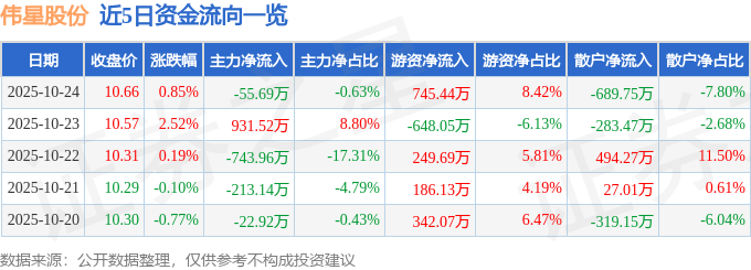 股票行情快报:伟星股份(002003)10月24日主力资金净卖出55.69万元