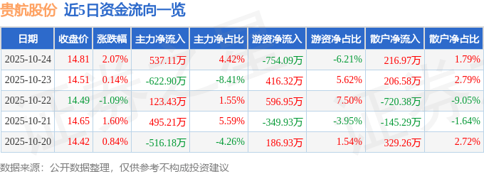 股票行情快报:贵航股份(600523)10月24日主力资金净买入537.11万元