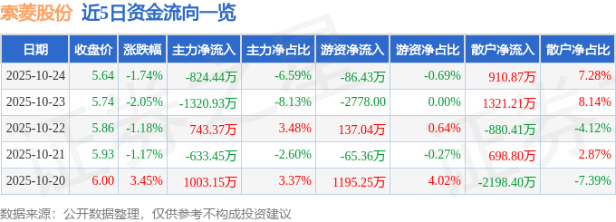 股票行情快报:索菱股份(002766)10月24日主力资金净卖出824.44万元