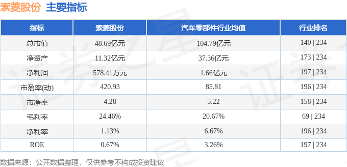 股票行情快报:索菱股份(002766)10月24日主力资金净卖出824.44万元