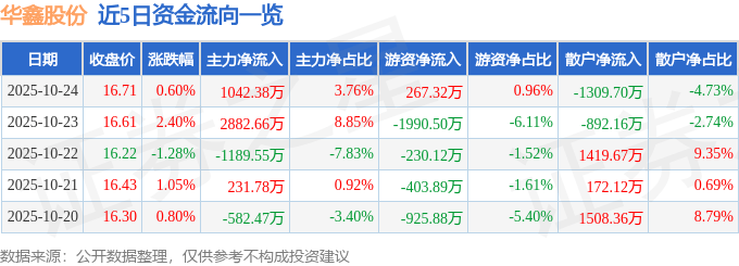 股票行情快报：华鑫股份（600621）10月24日主力资金净买入1042.38万元