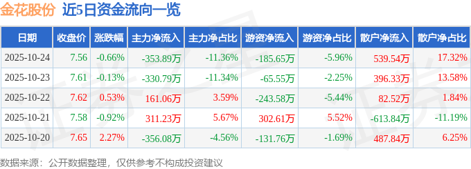 股票行情快报:金花股份(600080)10月24日主力资金净卖出353.89万元
