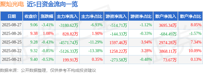 股票行情快报：聚灿光电（300708）8月27日主力资金净卖出3180.62万元