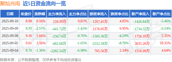 股票行情快报：聚灿光电（300708）9月10日主力资金净买入159.39万元