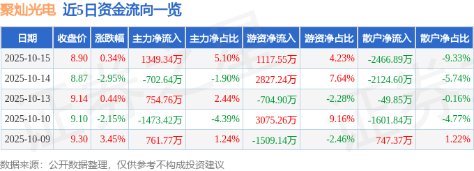 股票行情快报：聚灿光电（300708）10月15日主力资金净买入1349.34万元