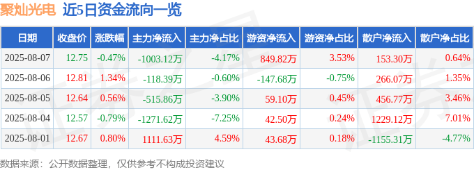 股票行情快报：聚灿光电（300708）8月7日主力资金净卖出1003.12万元