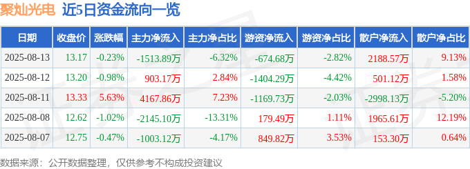 股票行情快报:聚灿光电(300708)8月13日主力资金净卖出1513.89万元
