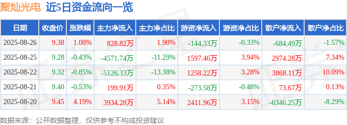 股票行情快报：聚灿光电（300708）8月26日主力资金净买入828.82万元