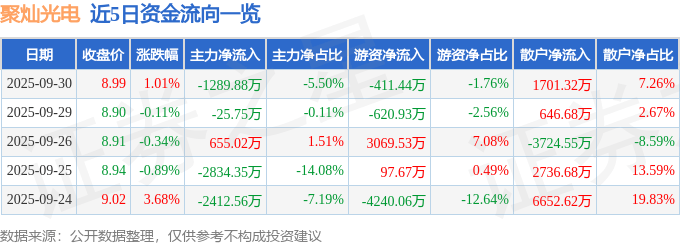 股票行情快报：聚灿光电（300708）9月30日主力资金净卖出1289.88万元