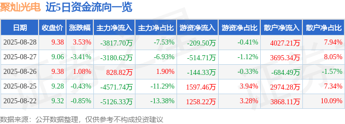股票行情快报：聚灿光电（300708）8月28日主力资金净卖出3817.70万元