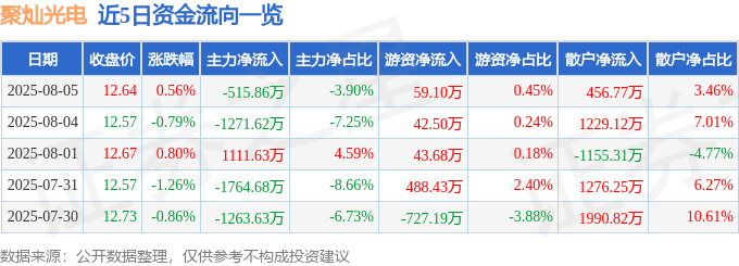 股票行情快报：聚灿光电（300708）8月5日主力资金净卖出515.86万元