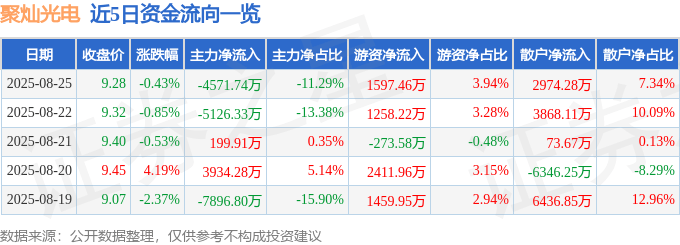 股票行情快报：聚灿光电（300708）8月25日主力资金净卖出4571.74万元