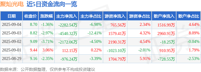 股票行情快报:聚灿光电(300708)9月4日主力资金净卖出2282.54万元