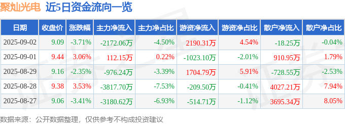 股票行情快报：聚灿光电（300708）9月2日主力资金净卖出2172.06万元