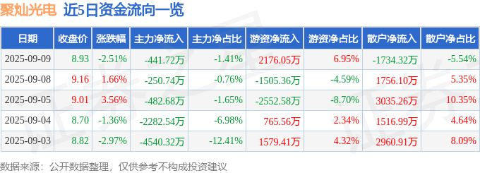股票行情快报:聚灿光电(300708)9月9日主力资金净卖出441.72万元