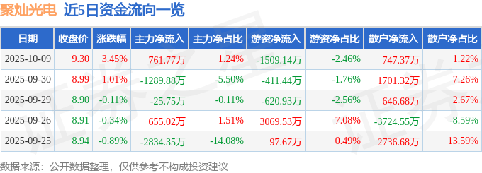 股票行情快报:聚灿光电(300708)10月9日主力资金净买入761.77万元