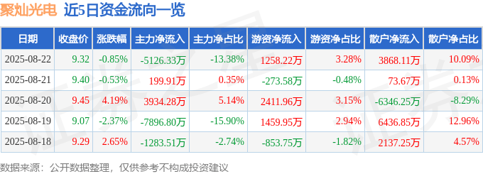 股票行情快报：聚灿光电（300708）8月22日主力资金净卖出5126.33万元