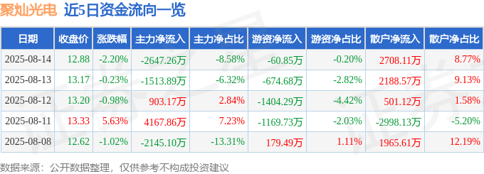股票行情快报:聚灿光电(300708)8月14日主力资金净卖出2647.26万元