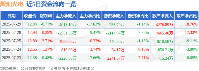 股票行情快报：聚灿光电（300708）7月29日主力资金净卖出4018.10万元
