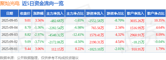 股票行情快报:聚灿光电(300708)9月5日主力资金净卖出482.68万元