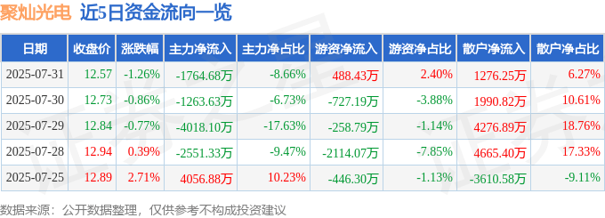 股票行情快报：聚灿光电（300708）7月31日主力资金净卖出1764.68万元