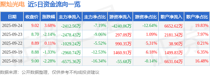 股票行情快报：聚灿光电（300708）9月24日主力资金净卖出2412.56万元