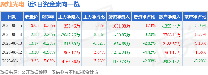 股票行情快报：聚灿光电（300708）8月15日主力资金净买入353.46万元