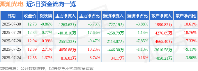 股票行情快报：聚灿光电（300708）7月30日主力资金净卖出1263.63万元