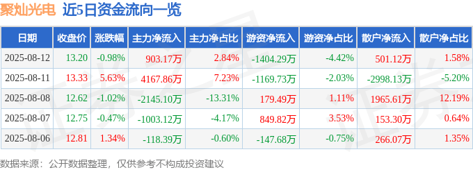 股票行情快报:聚灿光电(300708)8月12日主力资金净买入903.17万元