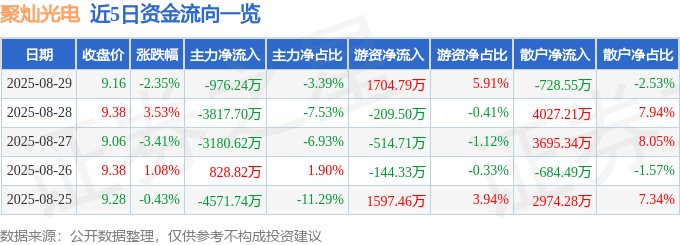 股票行情快报：聚灿光电（300708）8月29日主力资金净卖出976.24万元