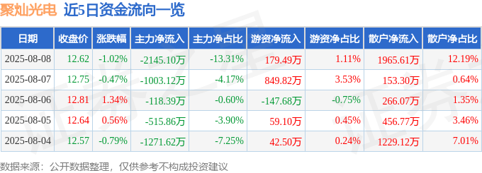 股票行情快报：聚灿光电（300708）8月8日主力资金净卖出2145.10万元